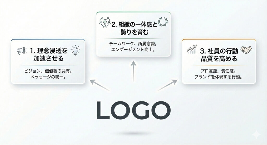 ロゴが組織にもたらす3つの具体的な効果を説明する図